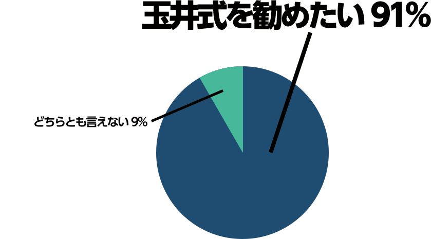 玉井式を勧めたい 91% どちらとも言えない 9%